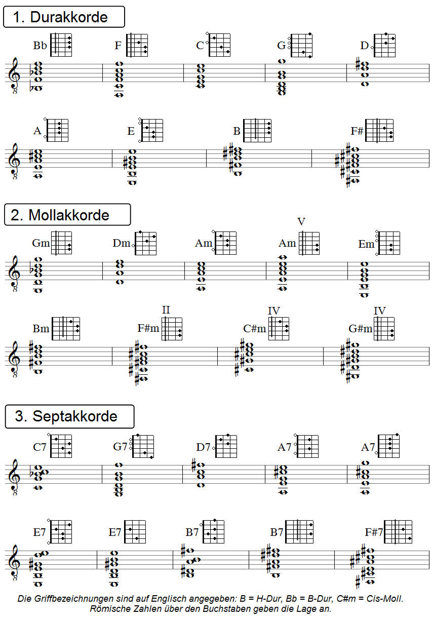 Die vier magic chords am klavier. Akkorde Für Klavier Zum Ausdrucken . Akkorde Für Klavier Zum Ausdrucken - C-Dur Tonleiter über ...