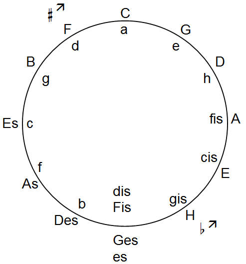 Quintenzirkel Dur und Moll