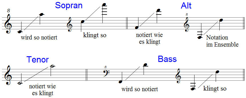 Notation Blockfloeten