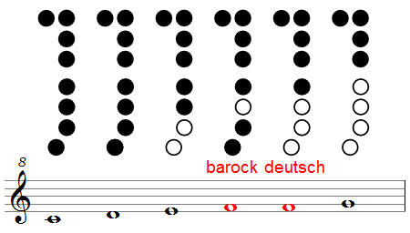 deutsche Griffweise