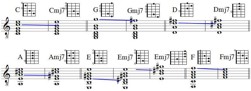 abgeleitete mj7-Akkorde