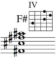 Fis-dur, auf D-Basis