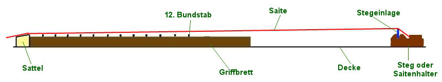 Schema Saitenlage1