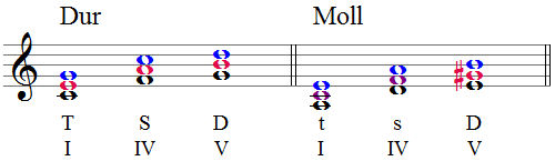 Tonika, Subdominante und Dominante