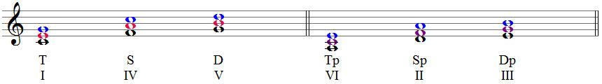 Funktionen in C-Dur