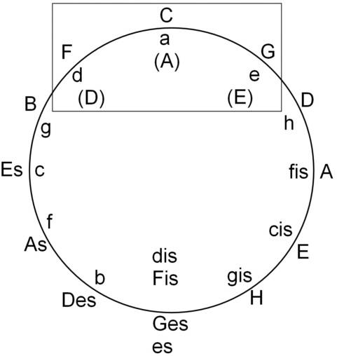 Quintenzirkel erweitert