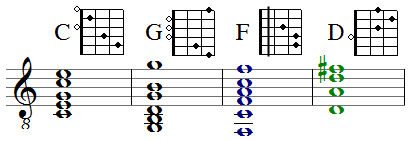 C, F, G und D