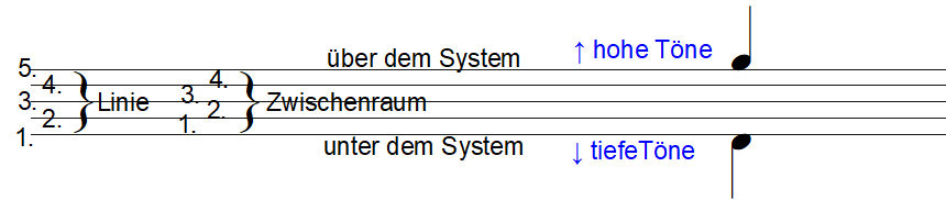 Liniensystem