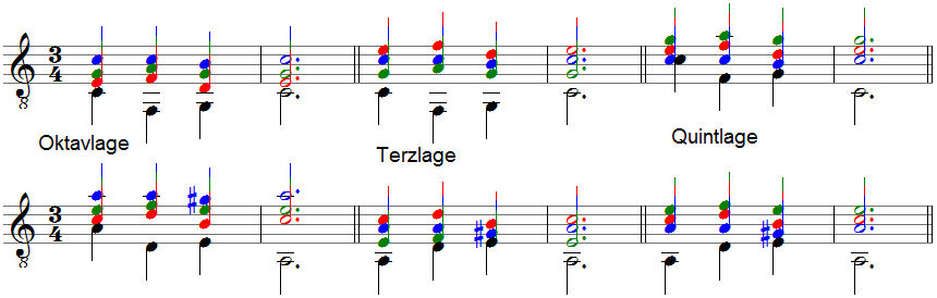 Kadenzlagen auf der Gitarre