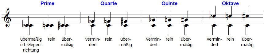 reine Intervalle in 3 Versionen