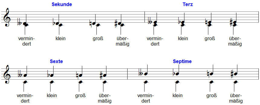 gross / kleine Intervalle in 4 Versionen