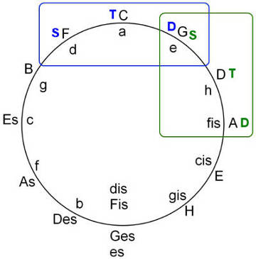 Überschneidung zweier Tonarten
