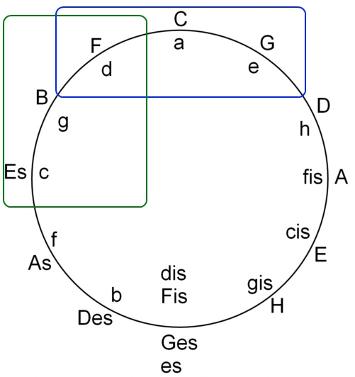 Überschneidung zweier Tonarten 2