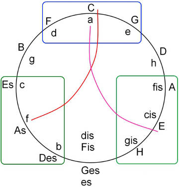 Modulation mit der Mollsubdominante