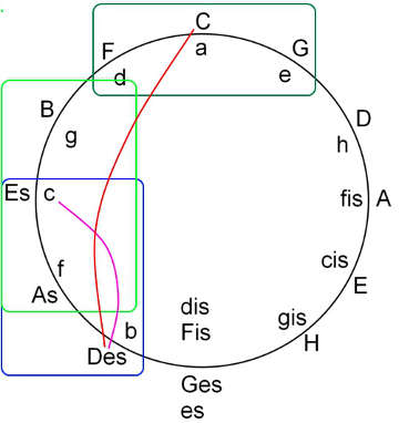 Modulieren mit Neapolitaner 2