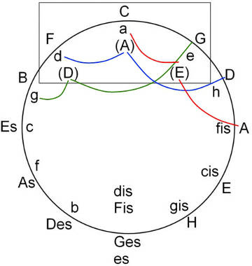 Quintenzirkel