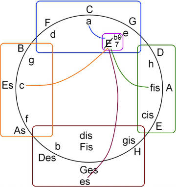 enharmonische Modulation