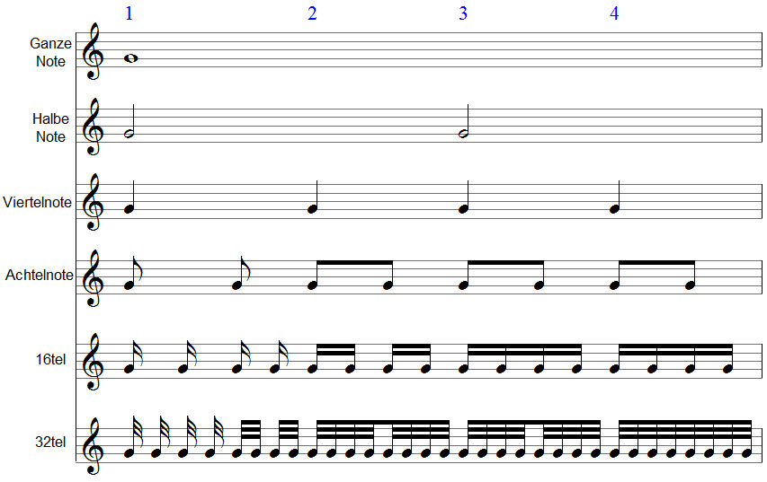 Tabelle Notenwerte