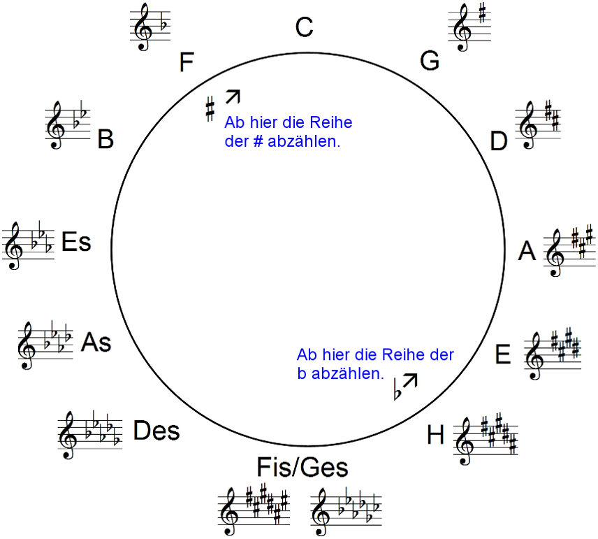 Quintenzirkel Dur