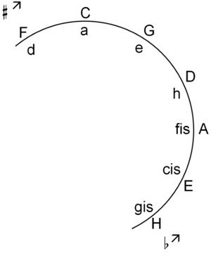 halber Quintenzirkel