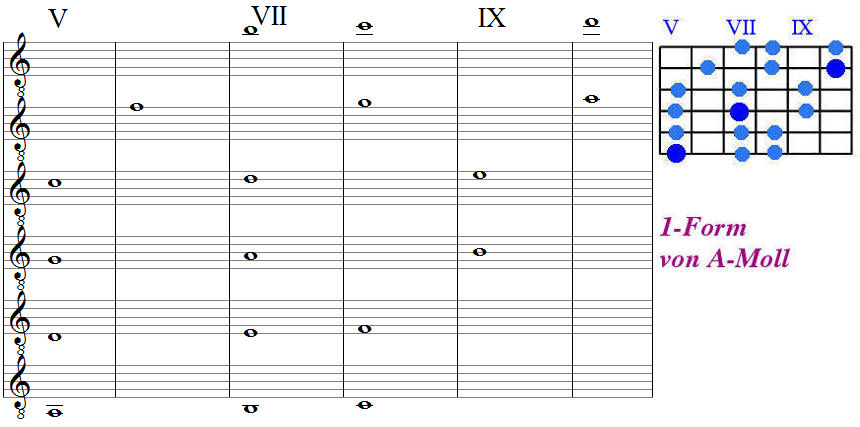 3-notes-per-string 1