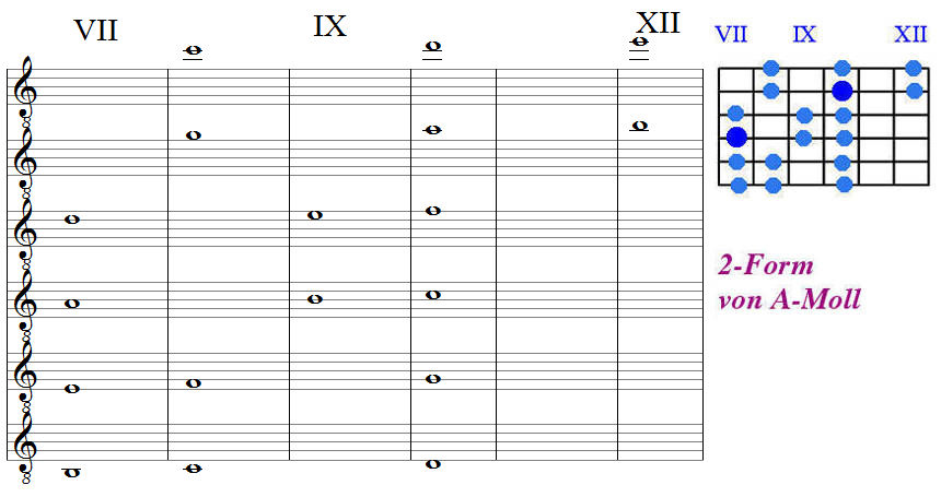 3-notes-per-string 2