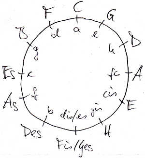 Quintenzirkel